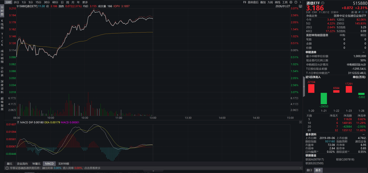 阿里正式发布旗舰推理模型通信ETF（515880）涨超2%光模块+服务器占比超6